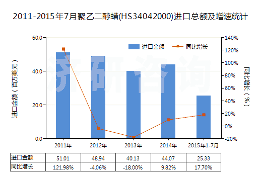 2011-2015年7月聚乙二醇蠟(HS34042000)進(jìn)口總額及增速統(tǒng)計(jì)